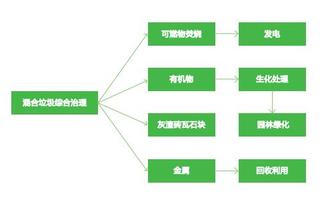 生活垃圾分選資源回用