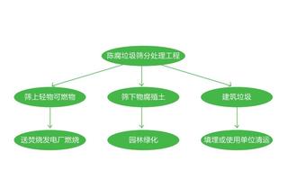 陳腐垃圾篩分處理工藝